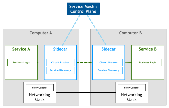 service mesh 架构图