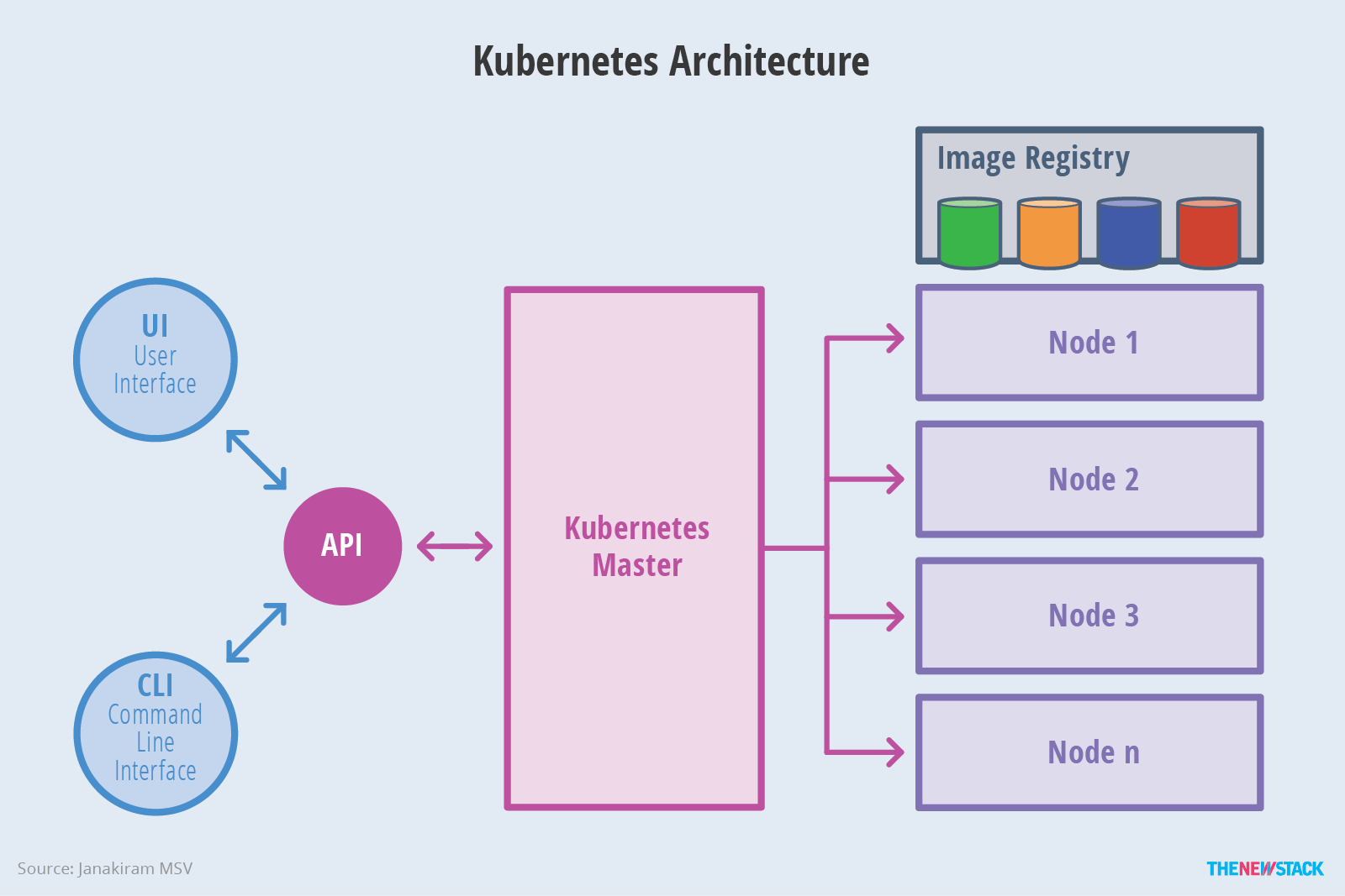 kubernetes 整体架构示意图