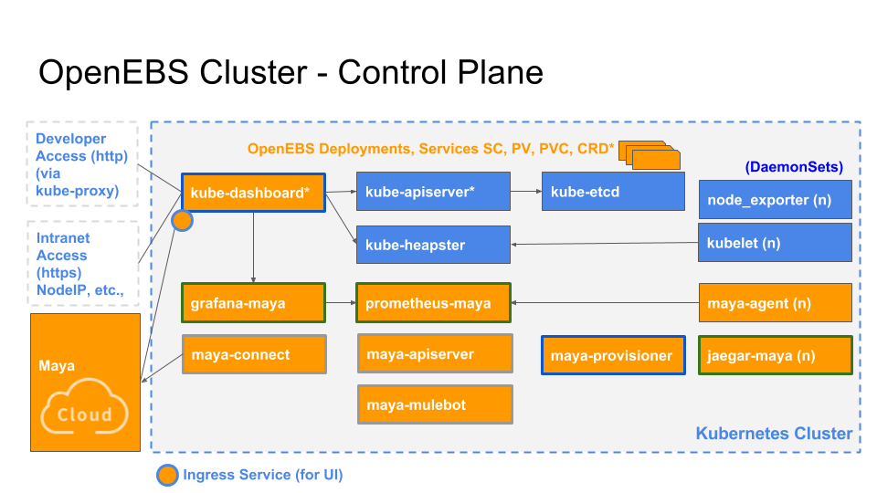 OpenEBS集群的控制平面(图片来自https://github.com/openebs/openebs/blob/master/contribute/design/README.md）