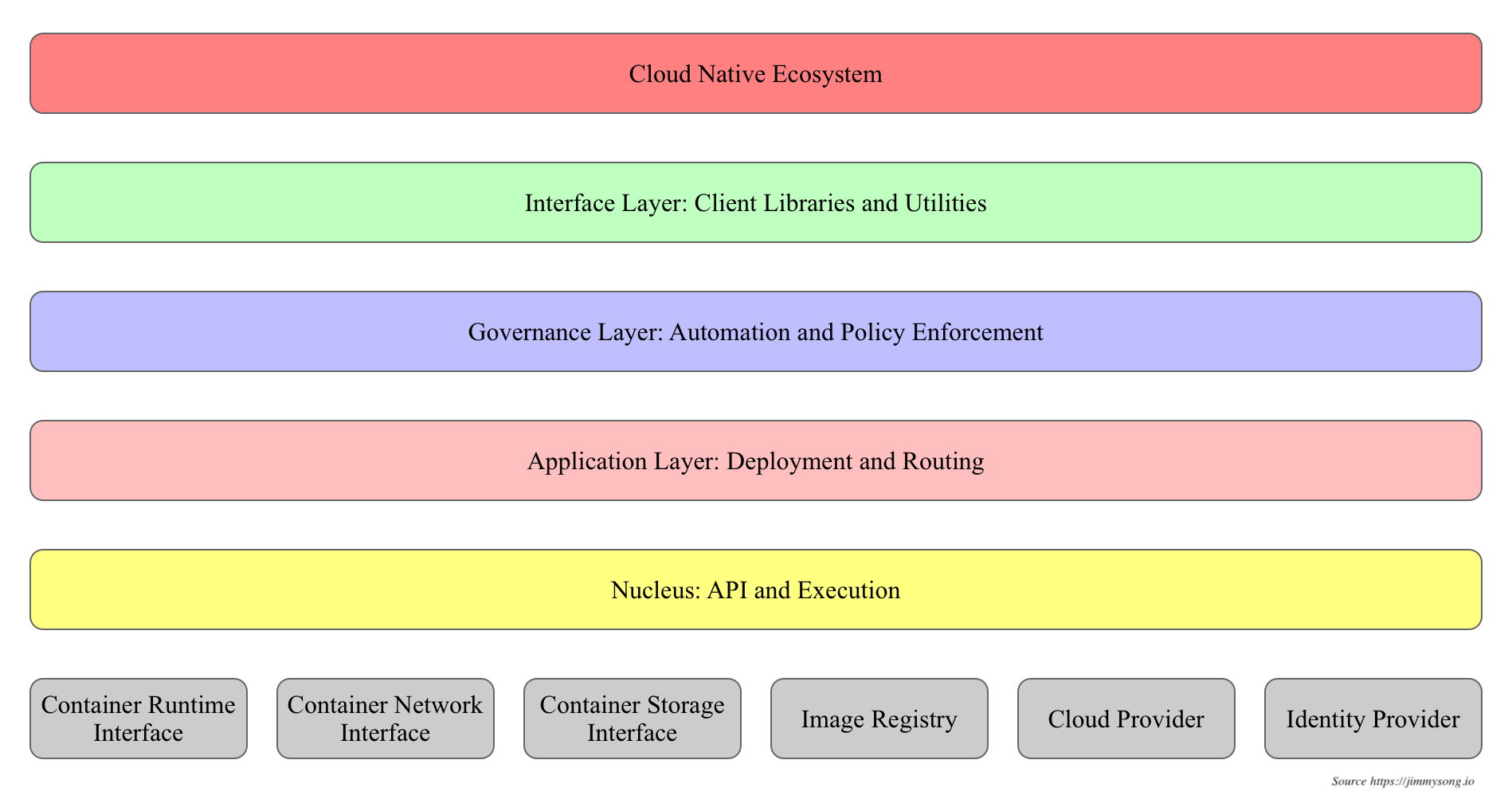 Kubernetes 分层架构示意图