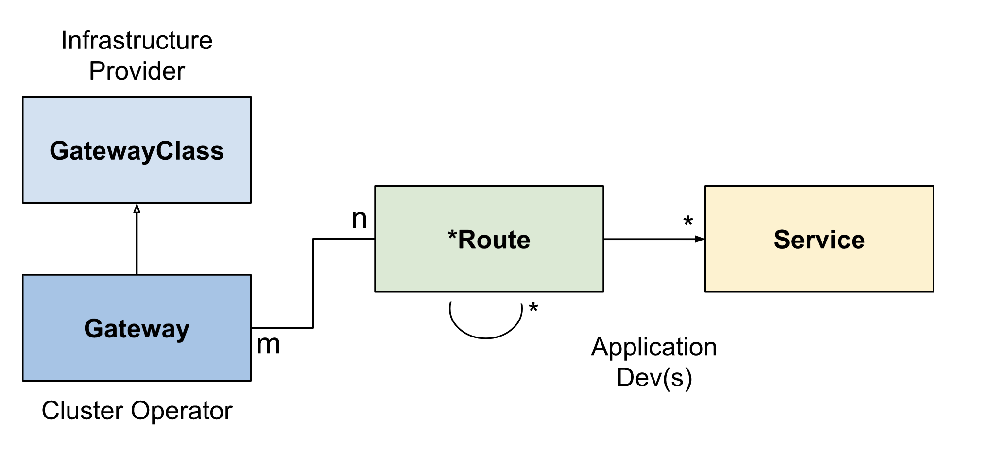 Gateway API 流程图