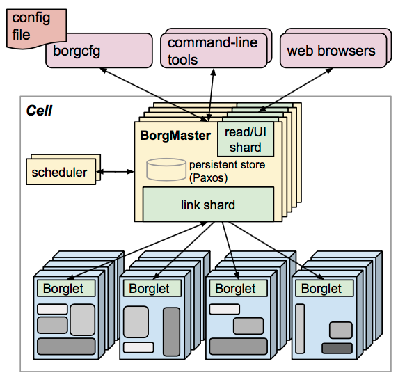 Borg 架构