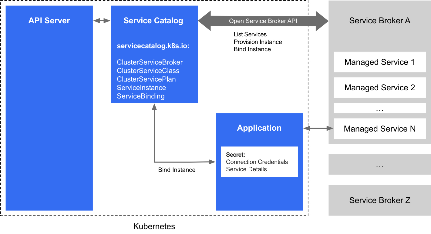 Service Catalog 架构