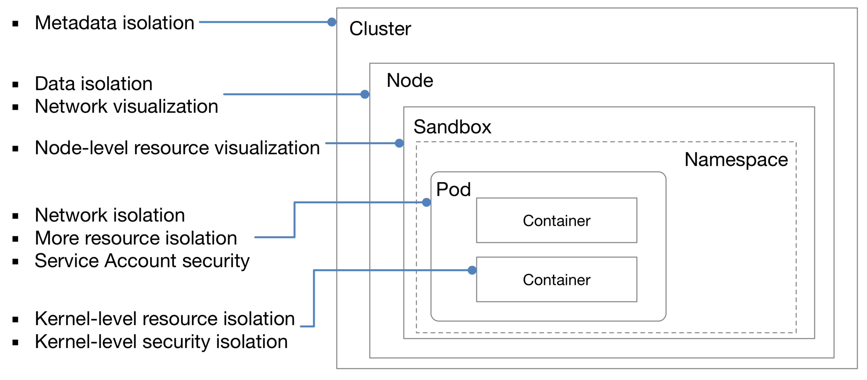 Kubernetes中的资源隔离