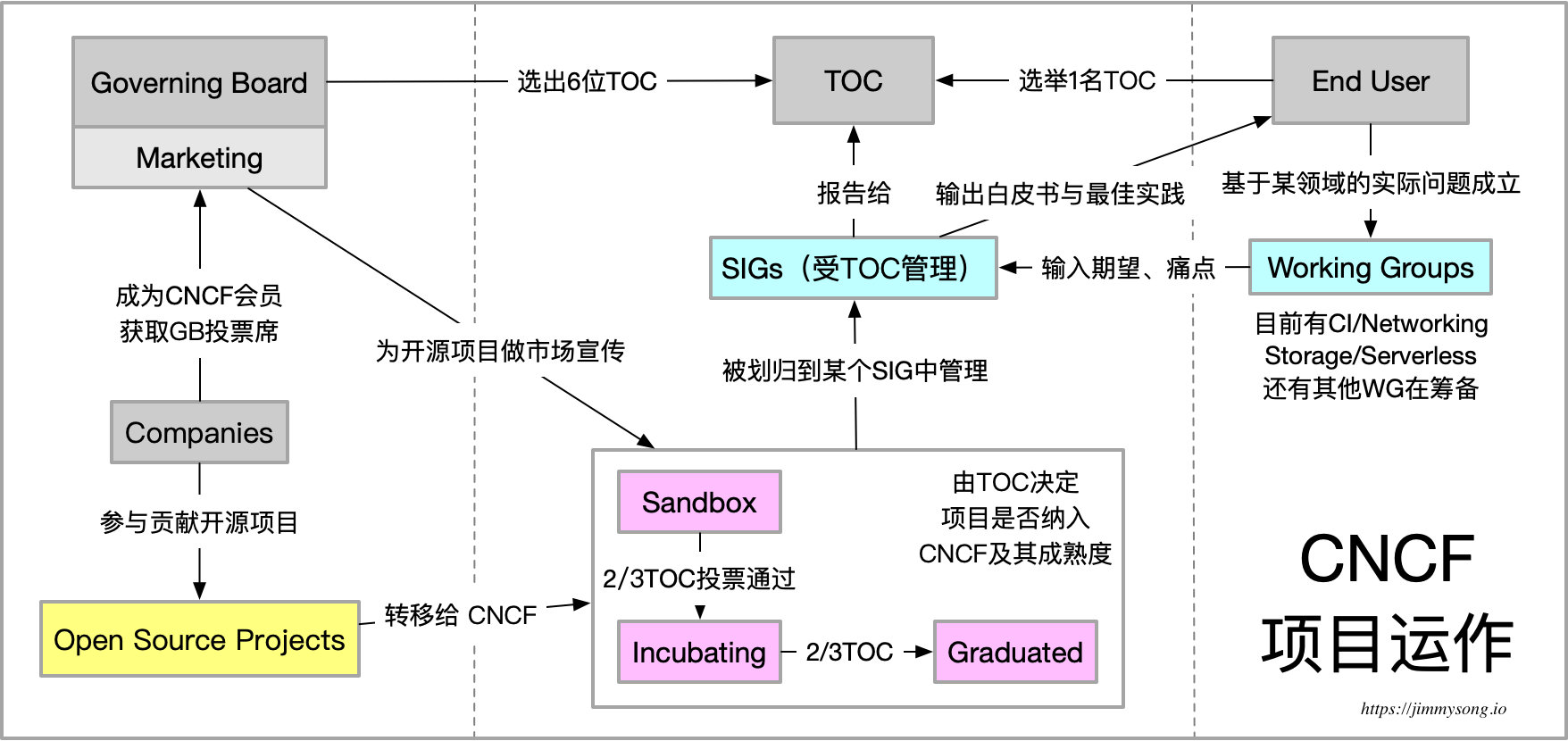 CNCF 中的项目运作