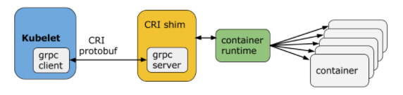 CRI 架构 - 图片来自 kubernetes blog