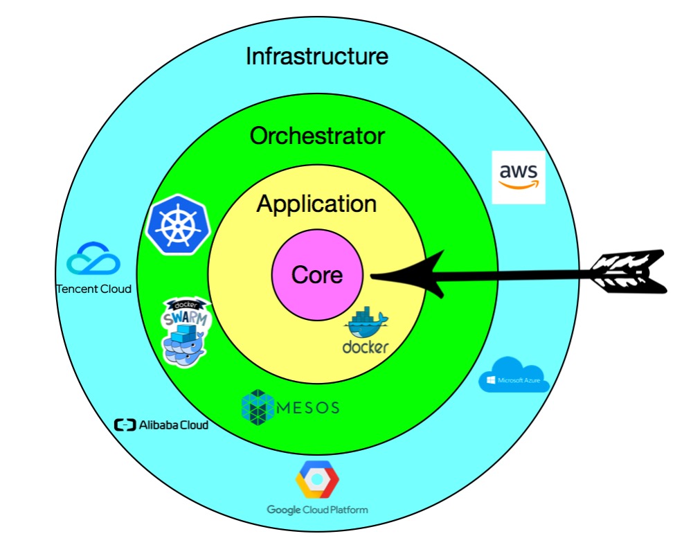 Cloud Native Core target