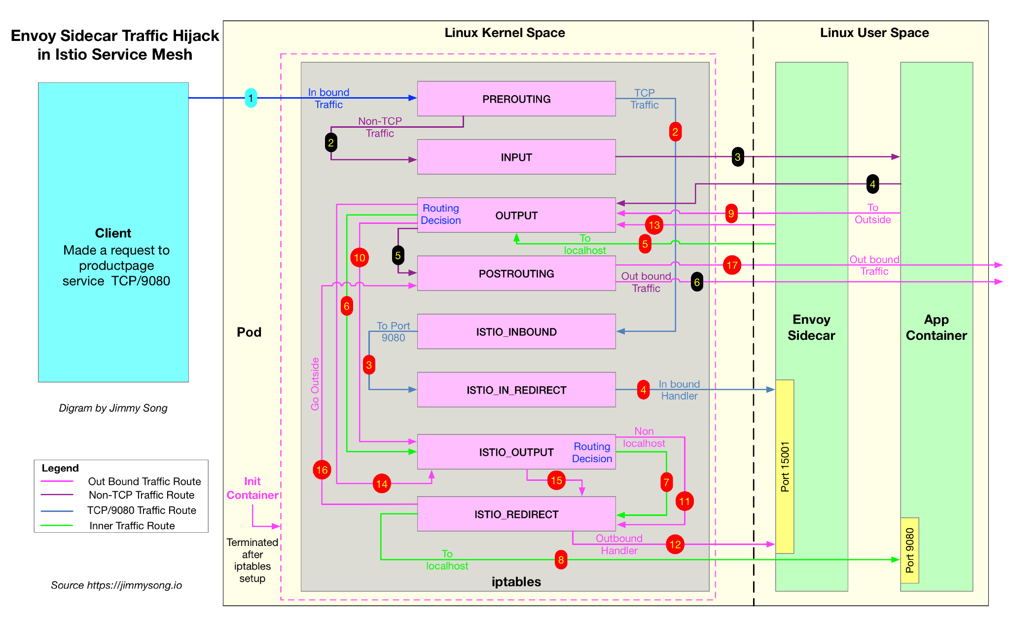 Envoy sidecar 流量劫持 Istio iptables 宋净超 Jimmy Song 服务网格 Service Mesh