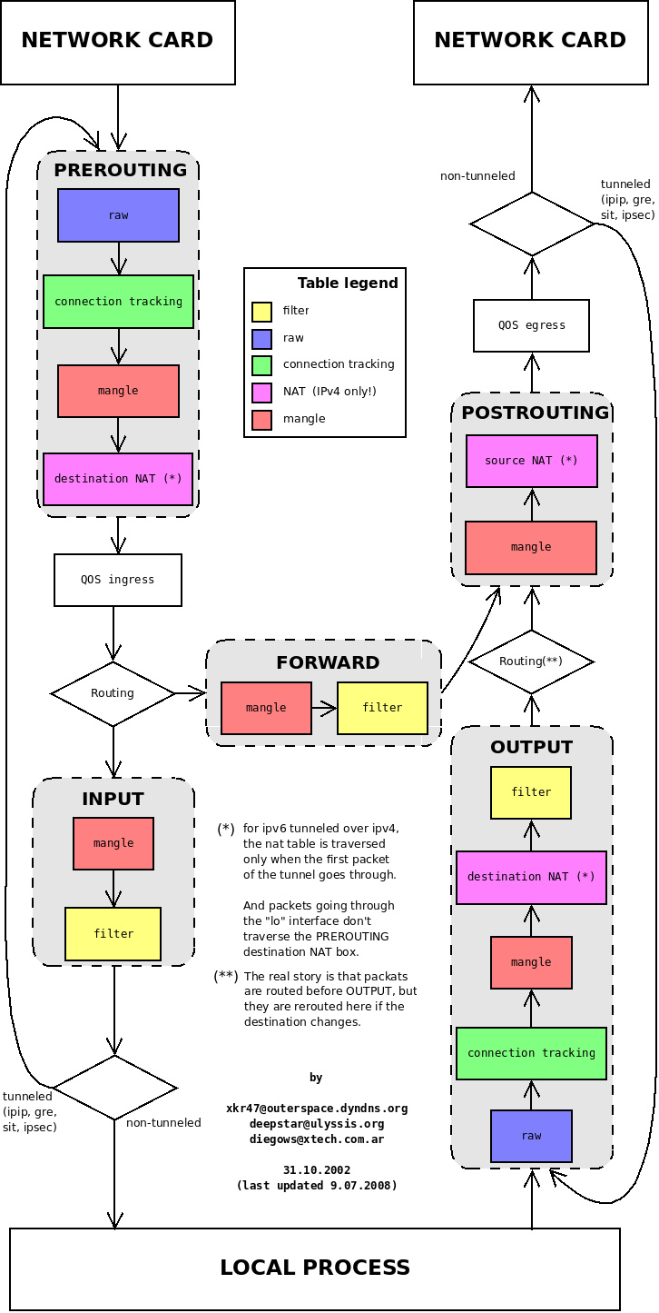 iptables 调用链