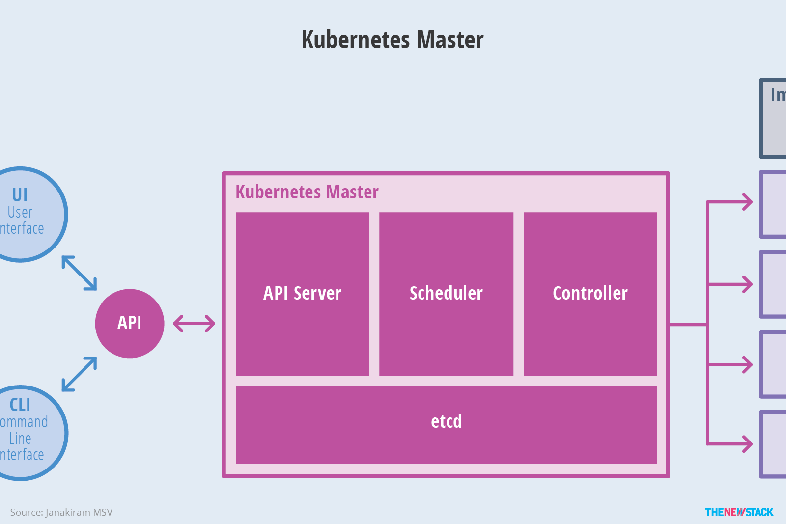 Kubernetes master架构示意图