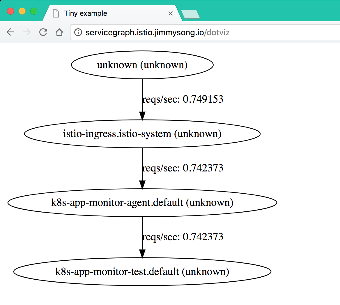 servicegraph 页面