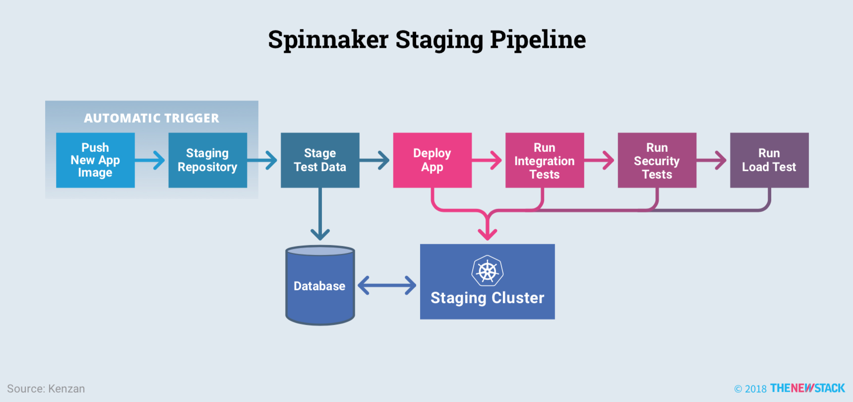 Spinnaker的预发布流水线