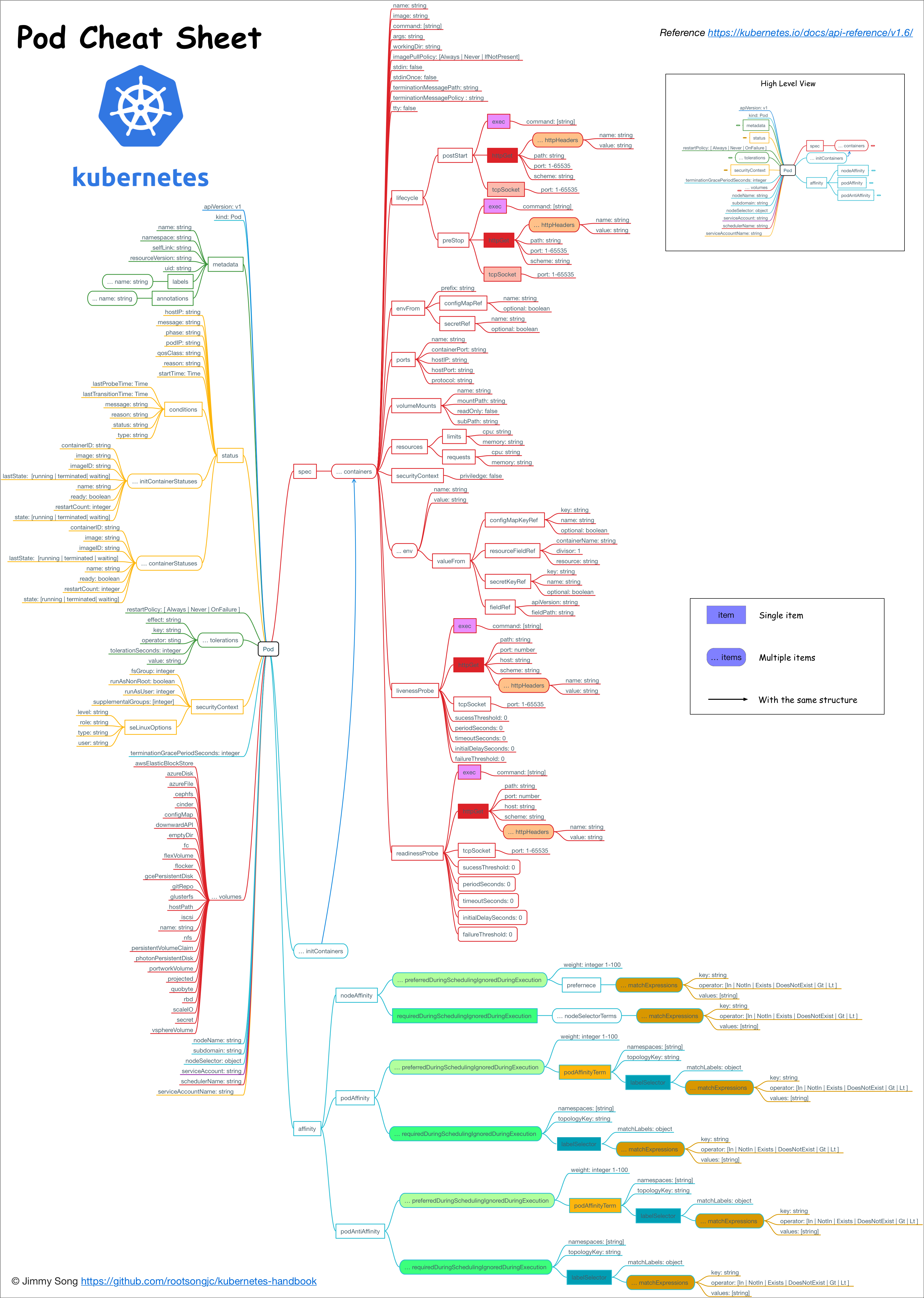 Pod Cheatsheet