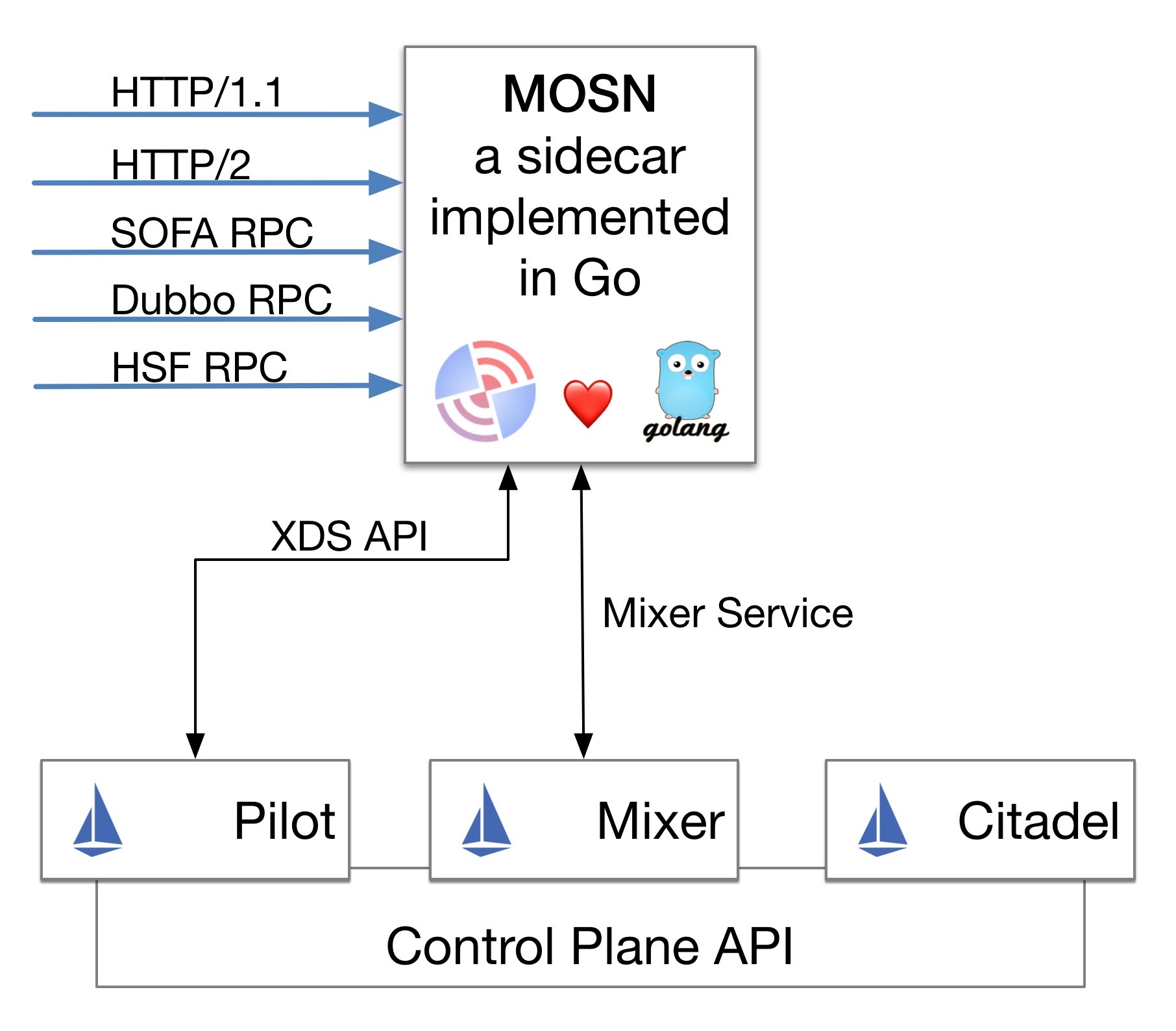 MOSN 架构图