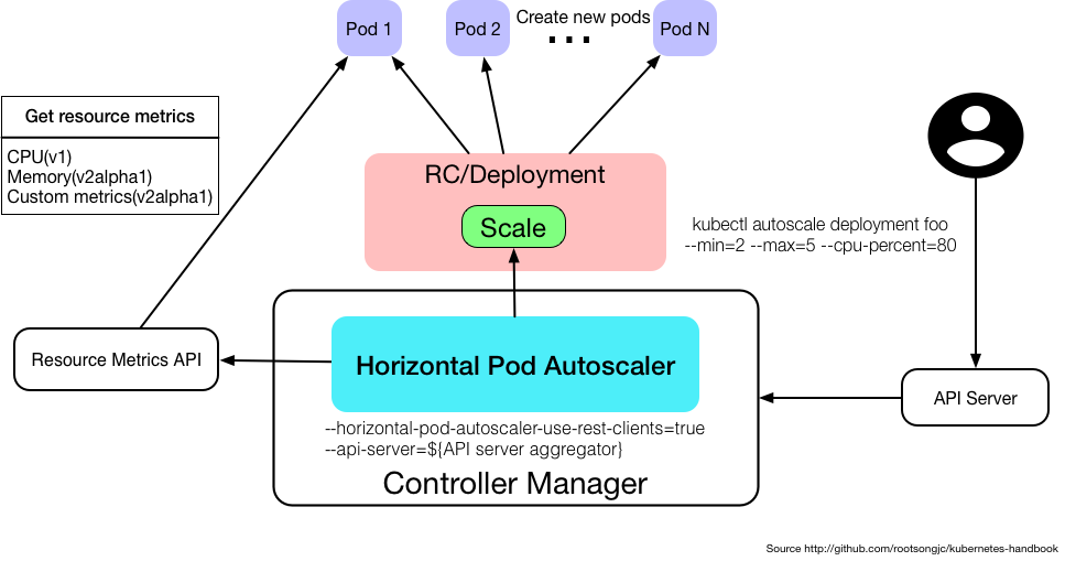 horizontal-pod-autoscaler