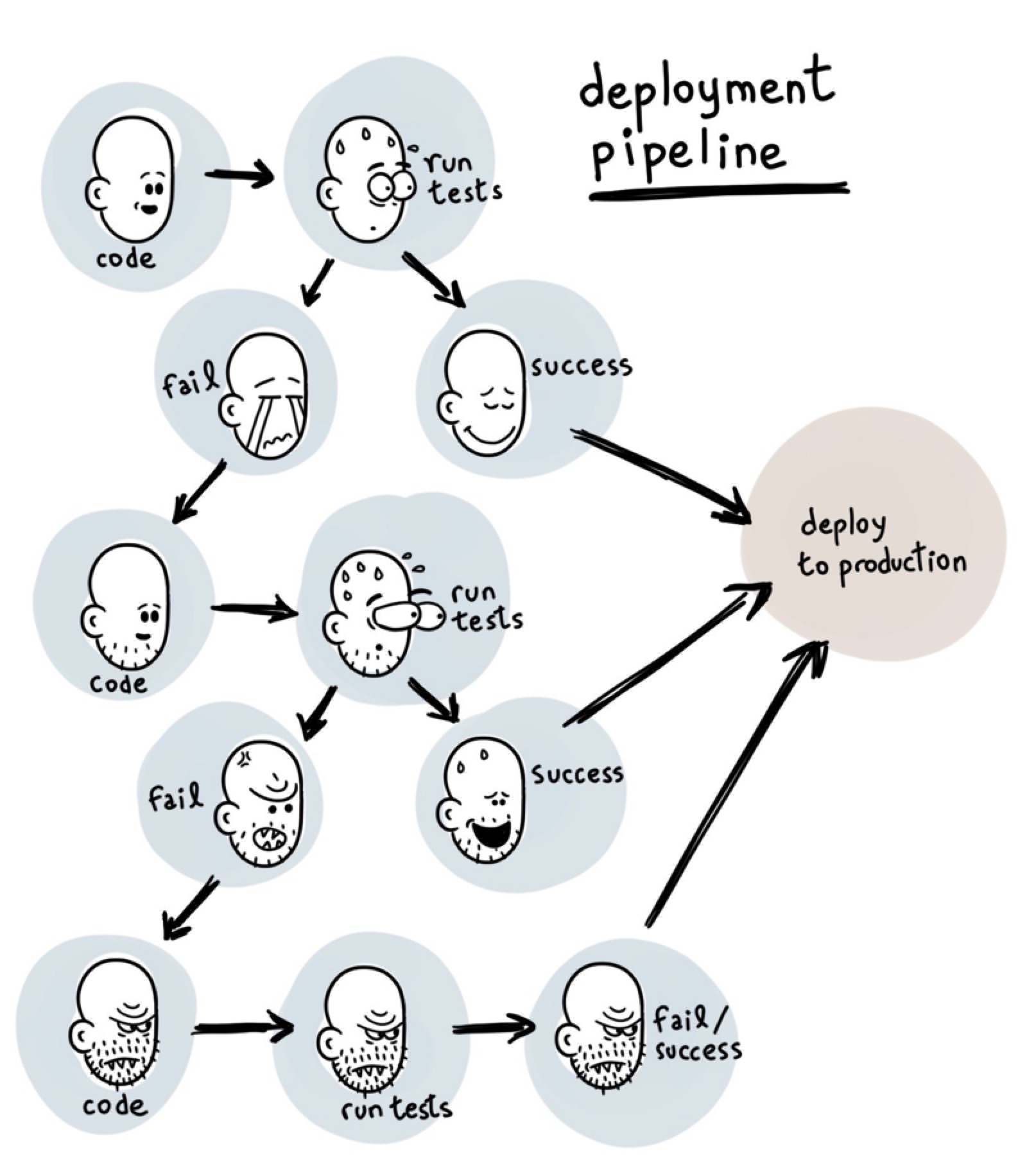 Deployment pipeline