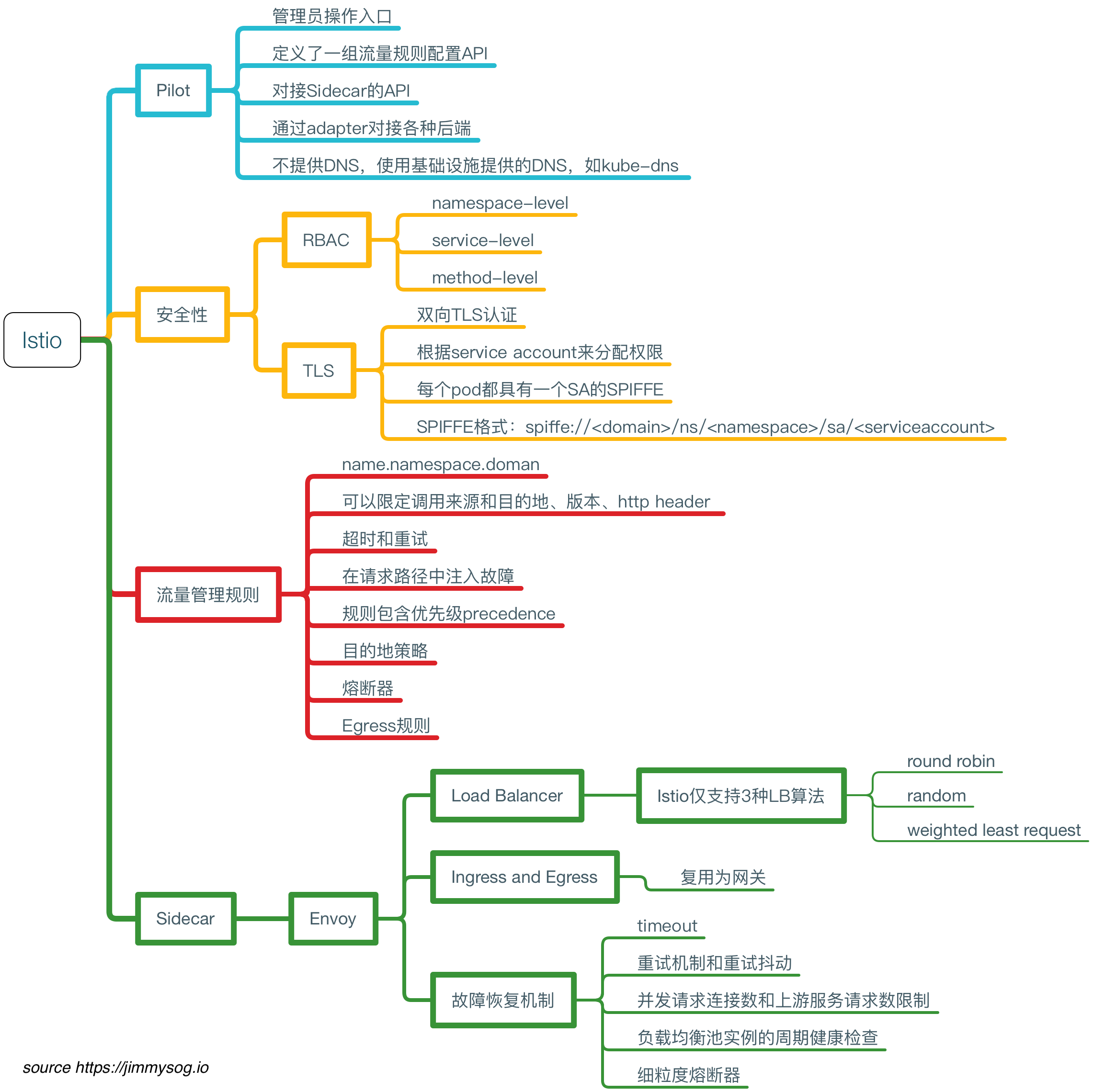 Istio的mindmap