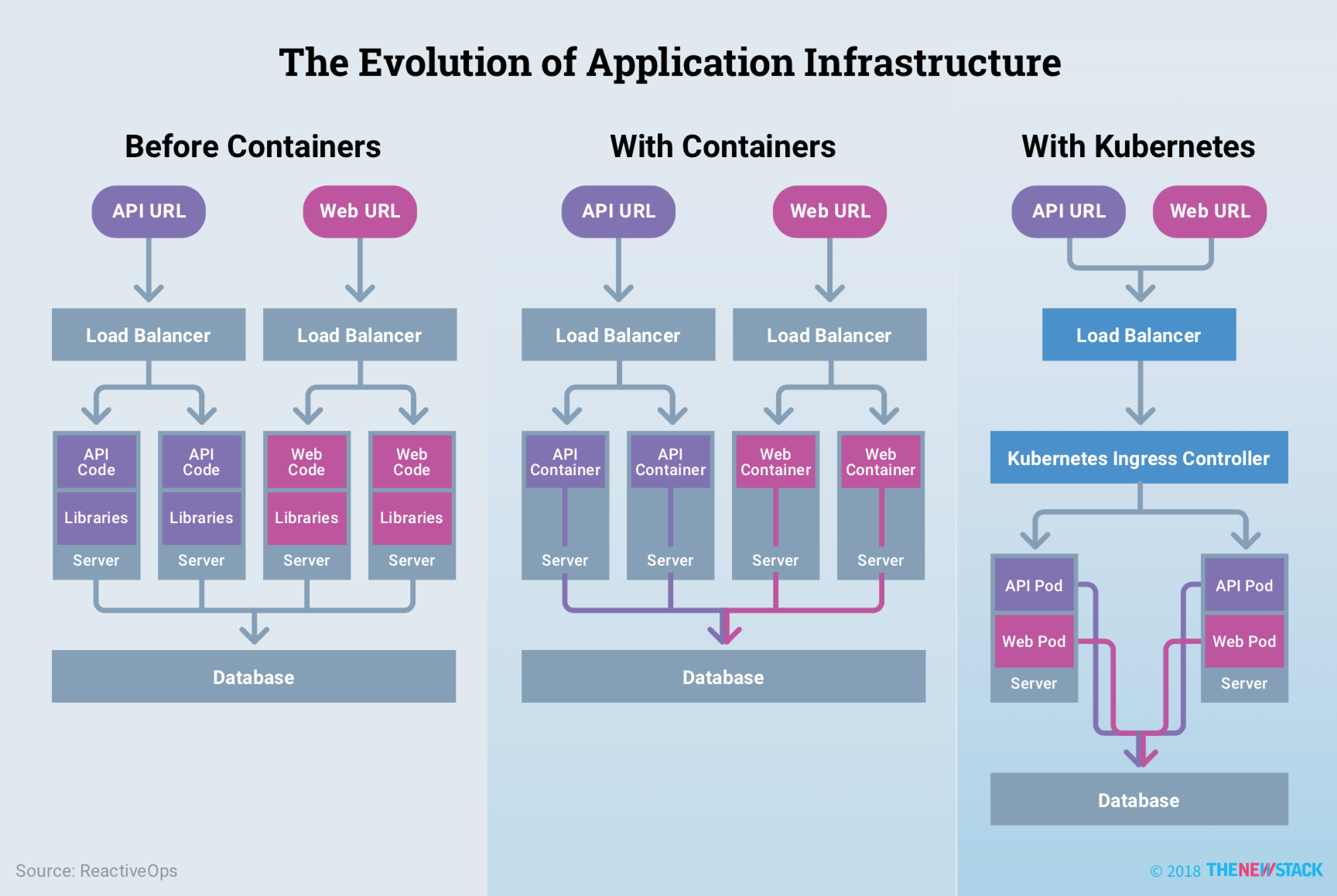 Kubernetes 改变了应用的基础架构