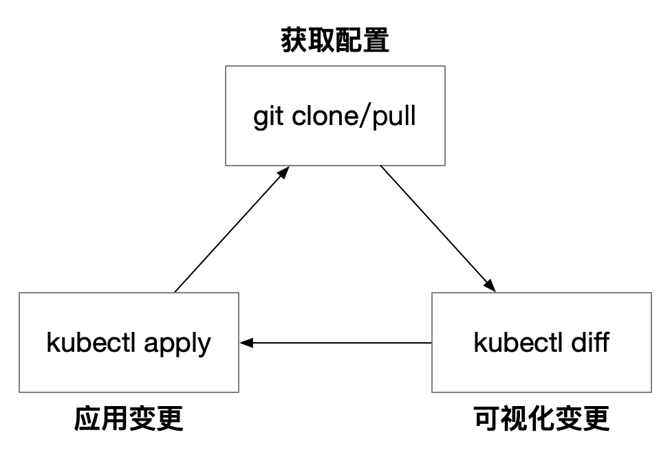 Kubernetes 中的 GitOps 流程示意图