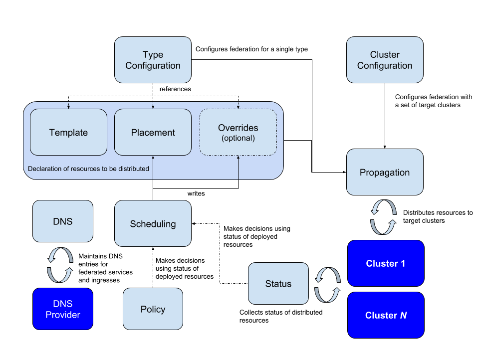 Kubernetes 集群联邦架构图