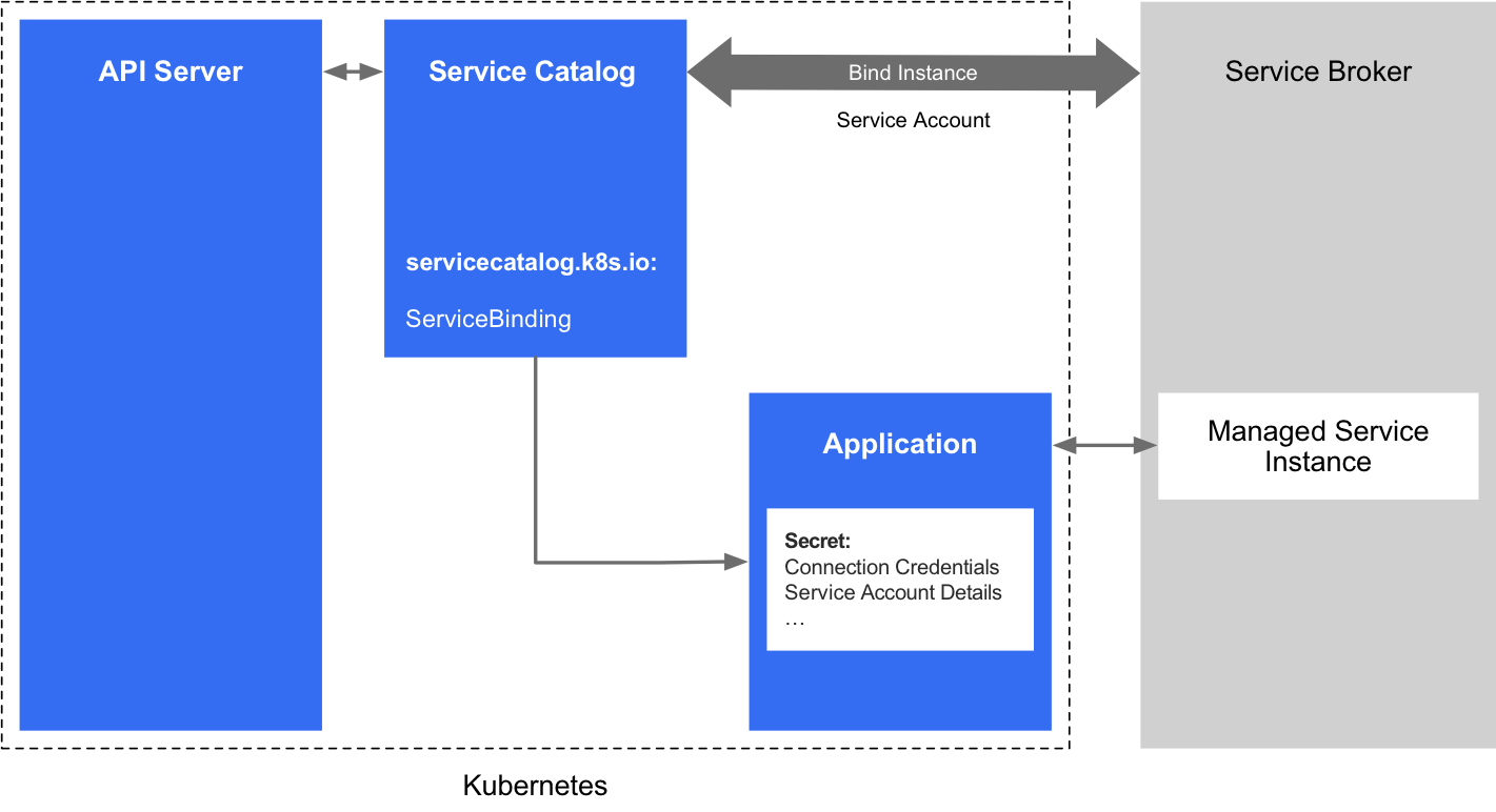 Map connection credentials