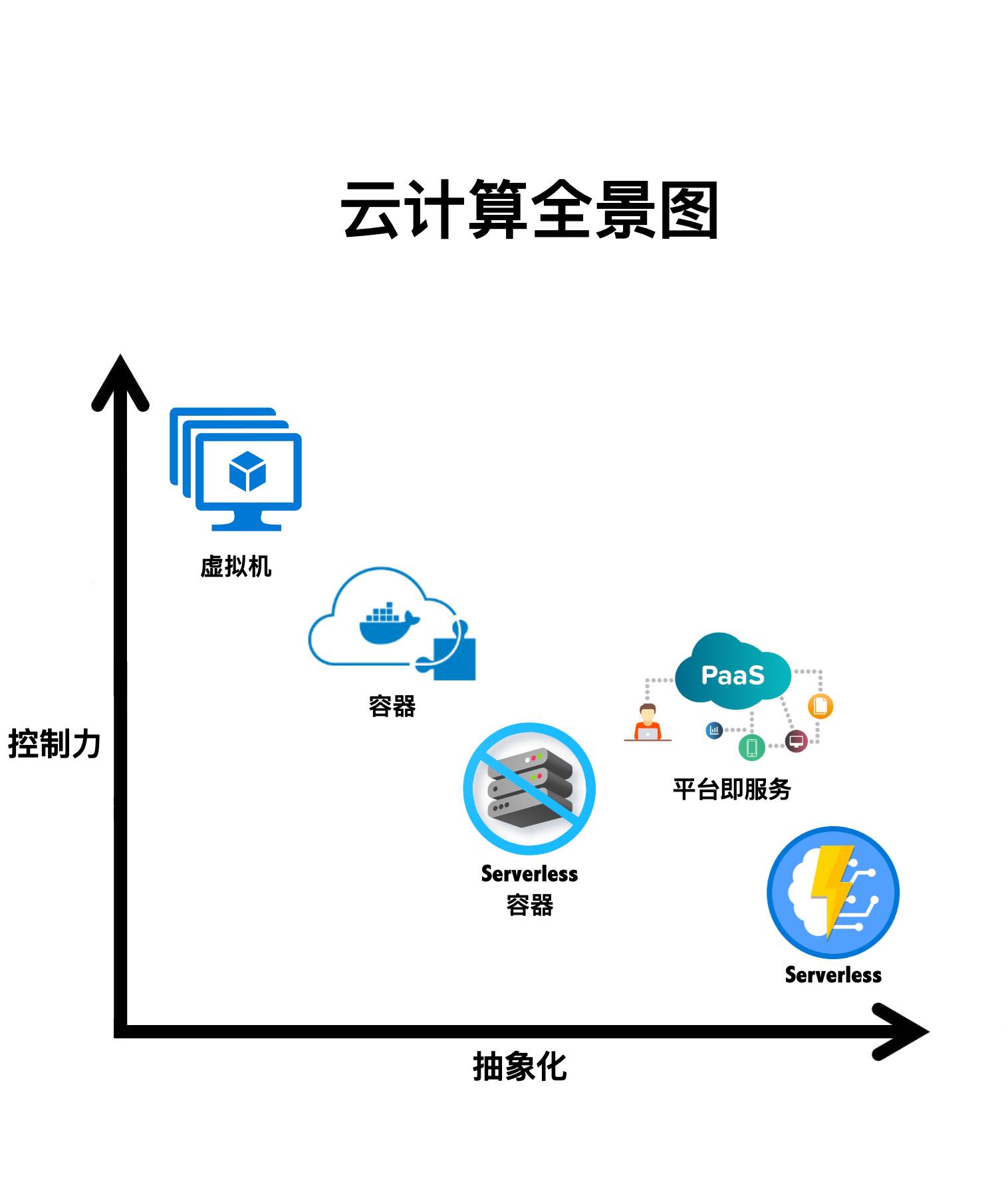 Serverless 在云原生技术中的地位