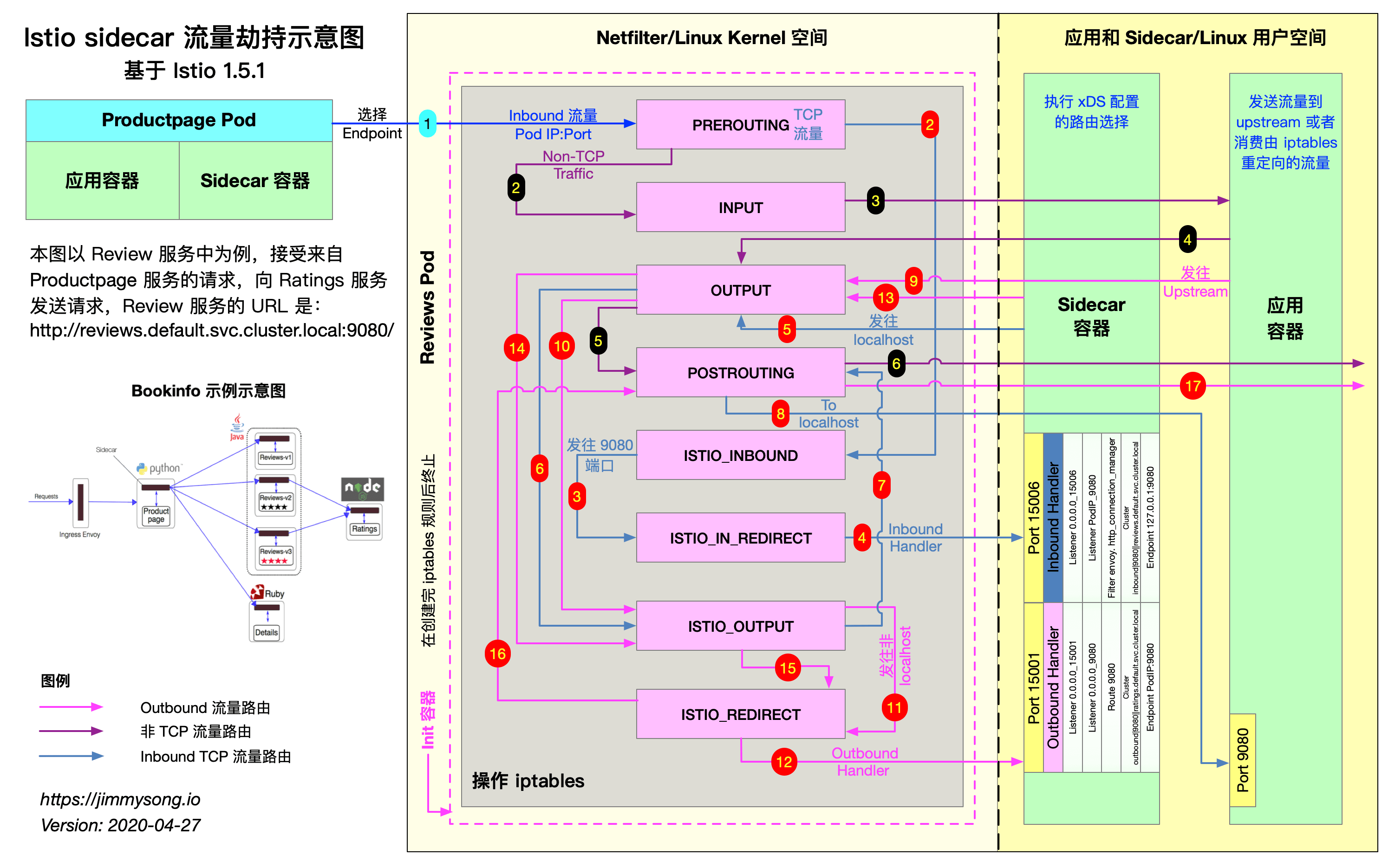 Sidecar 流量劫持示意图