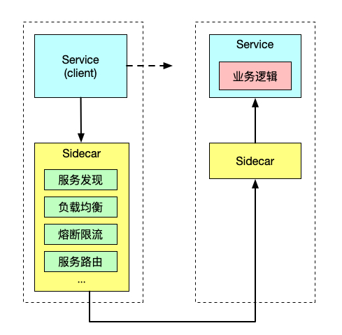 Sidecar 模式示意图