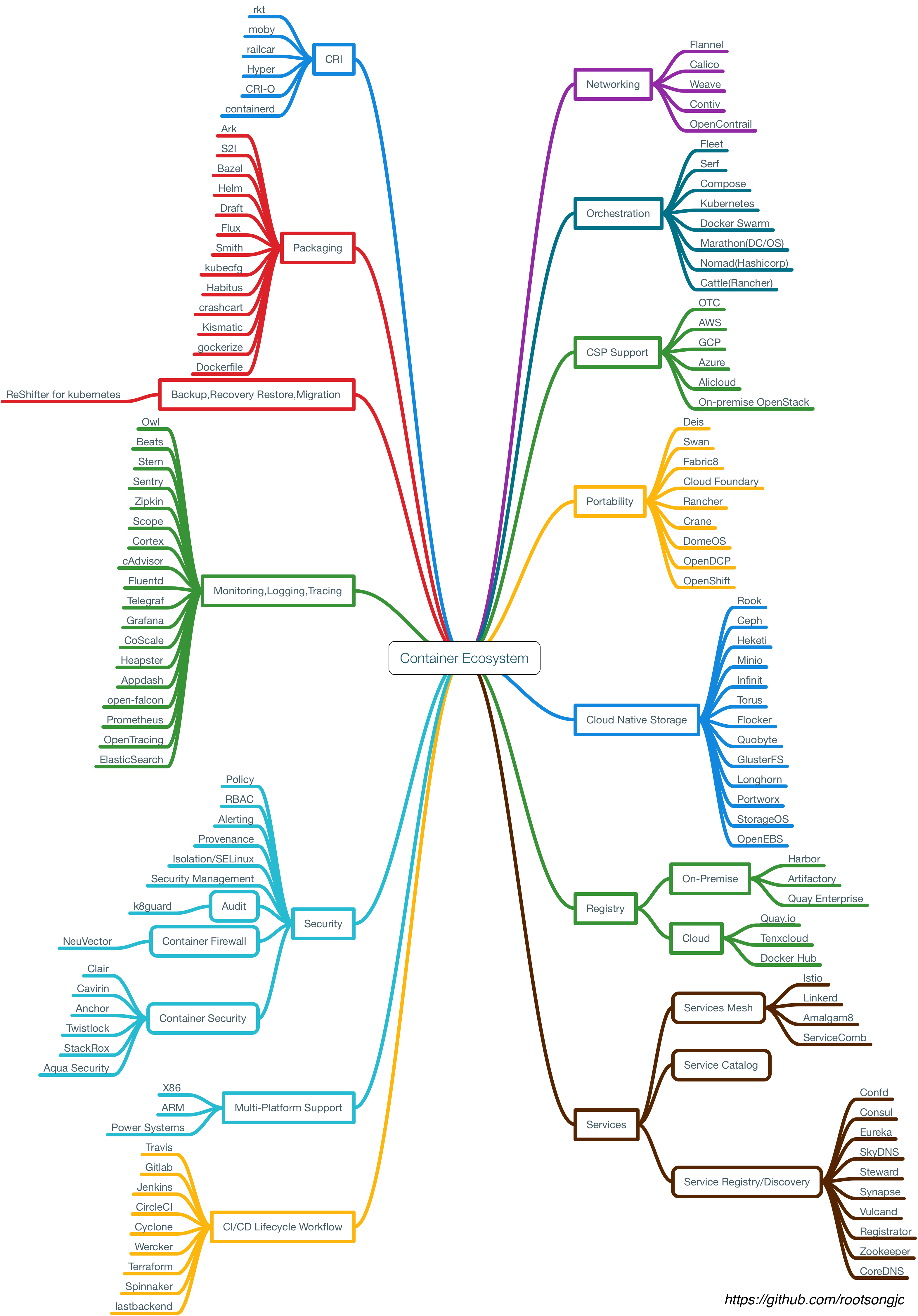 容器生态图 Container ecosystem