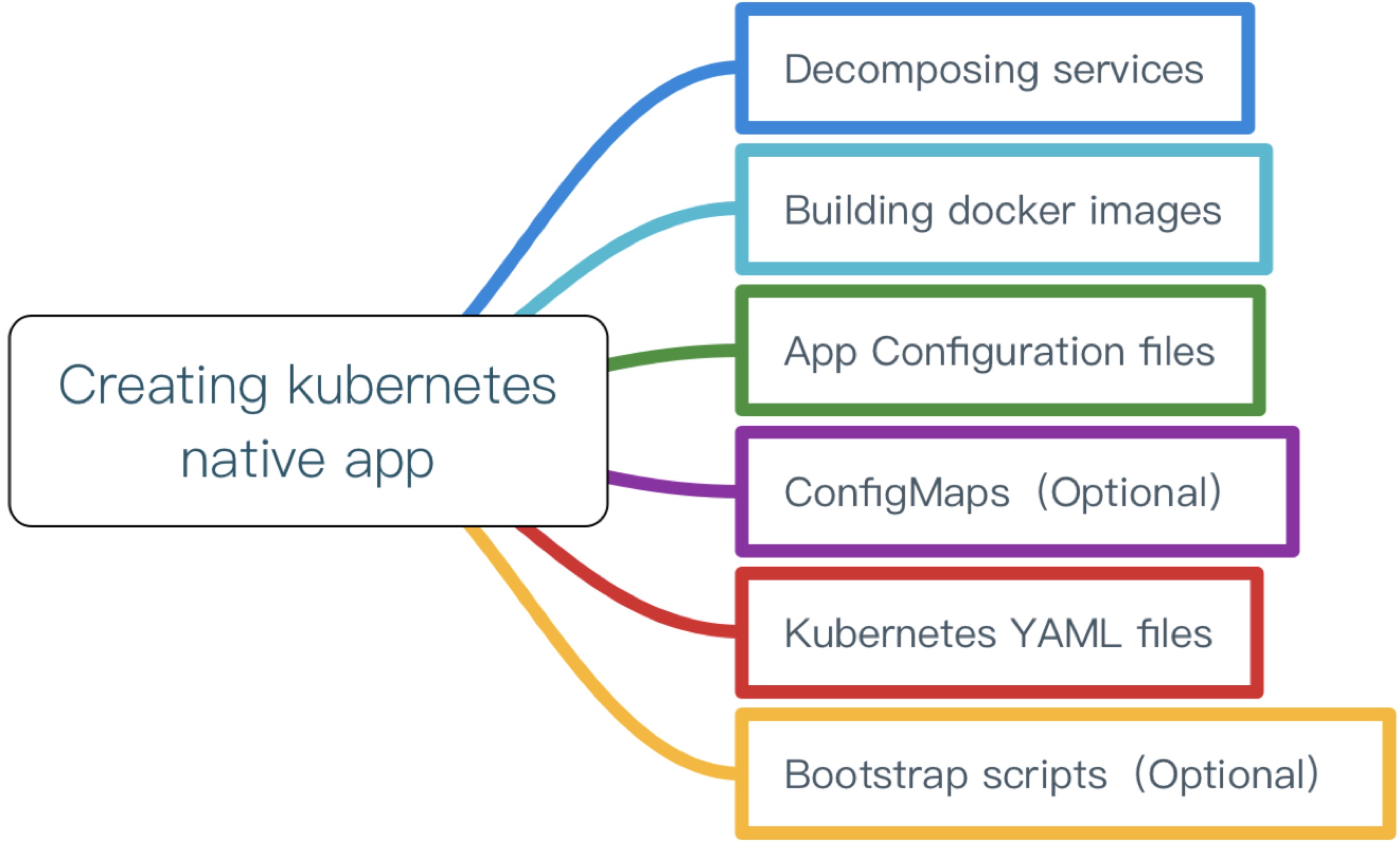 Creating Kubernetes native app