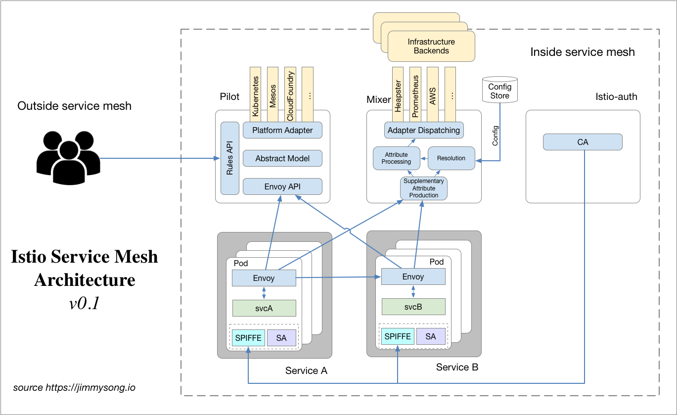 Istio架构图