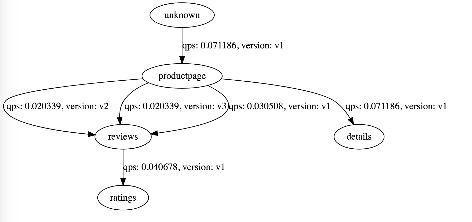 ServiceGraph页面