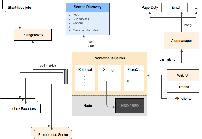 Prometheus 架构图