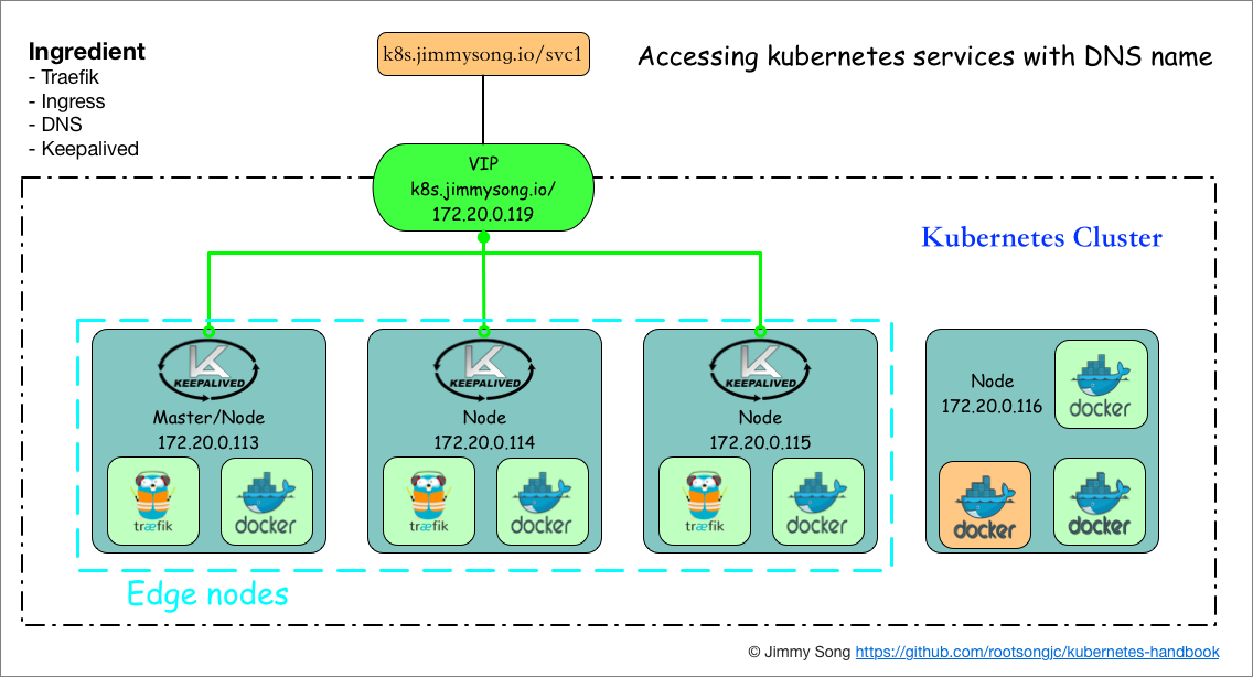 使用域名来访问Kubernetes中的服务