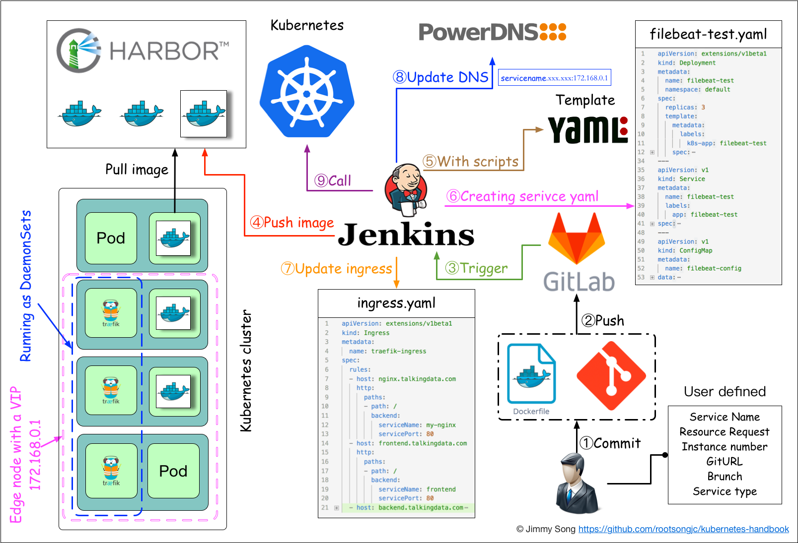 使用Jenkins进行持续集成与发布流程图