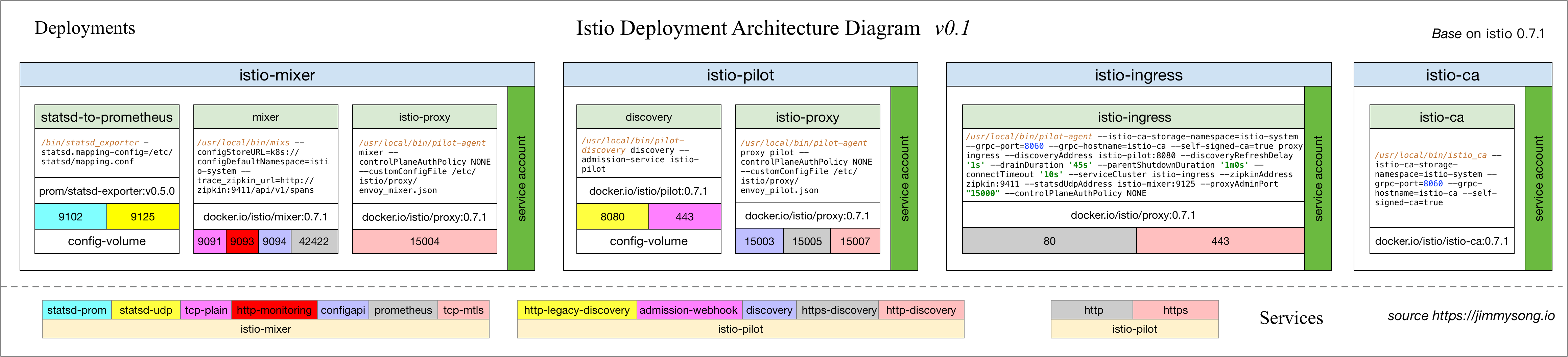 Istio 在 Kubernetes 中的部署架构图