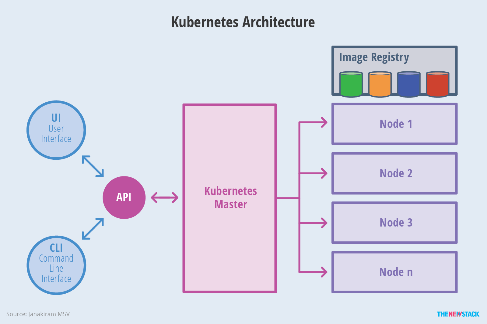 kubernetes整体架构示意图