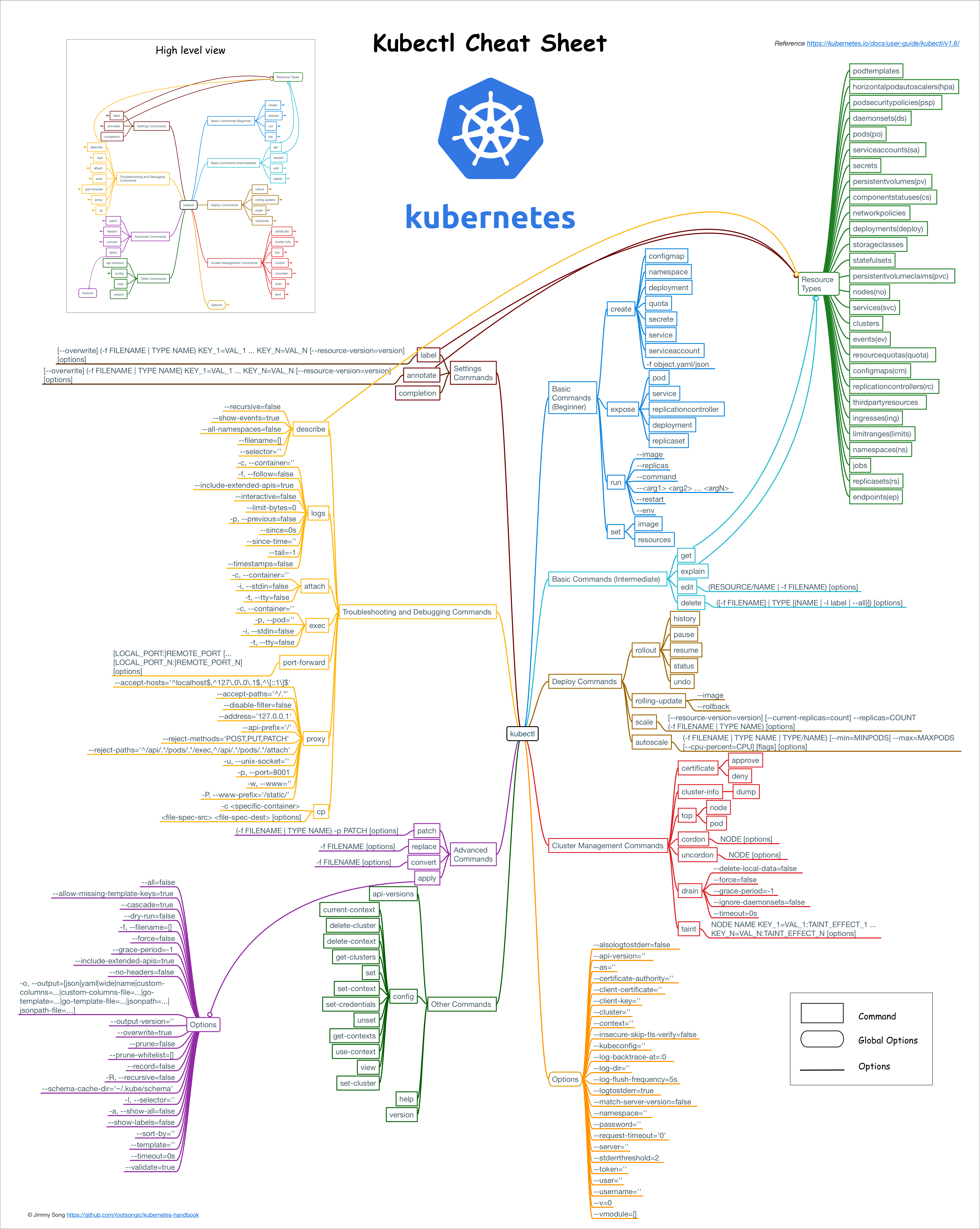 kubectl cheatsheet