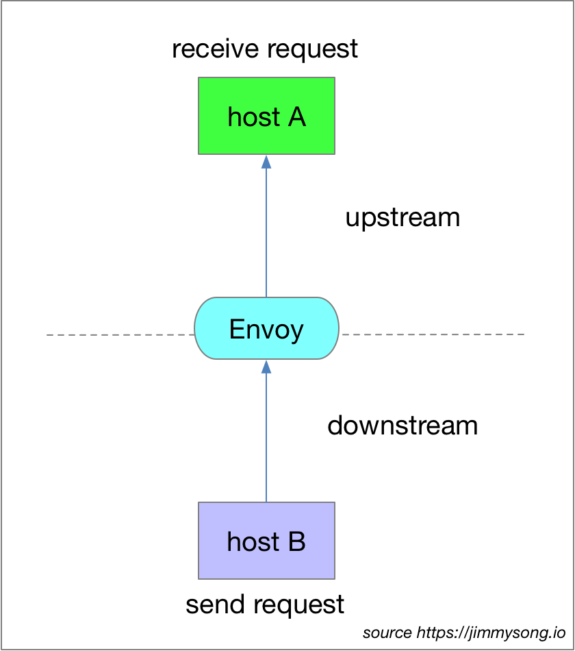 Envoy 中的 Downstream 与 Upstream 关系图