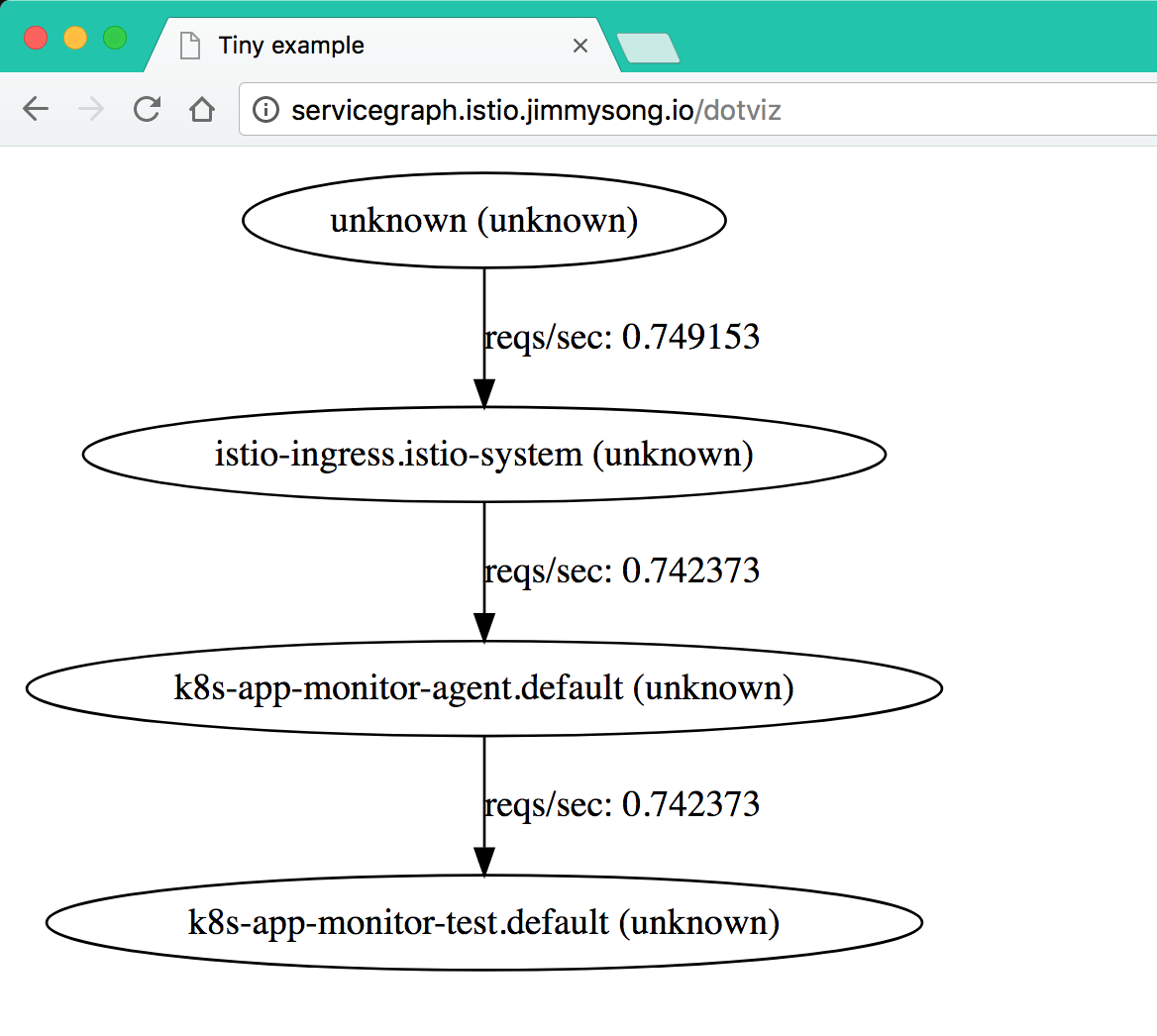 servicegraph页面