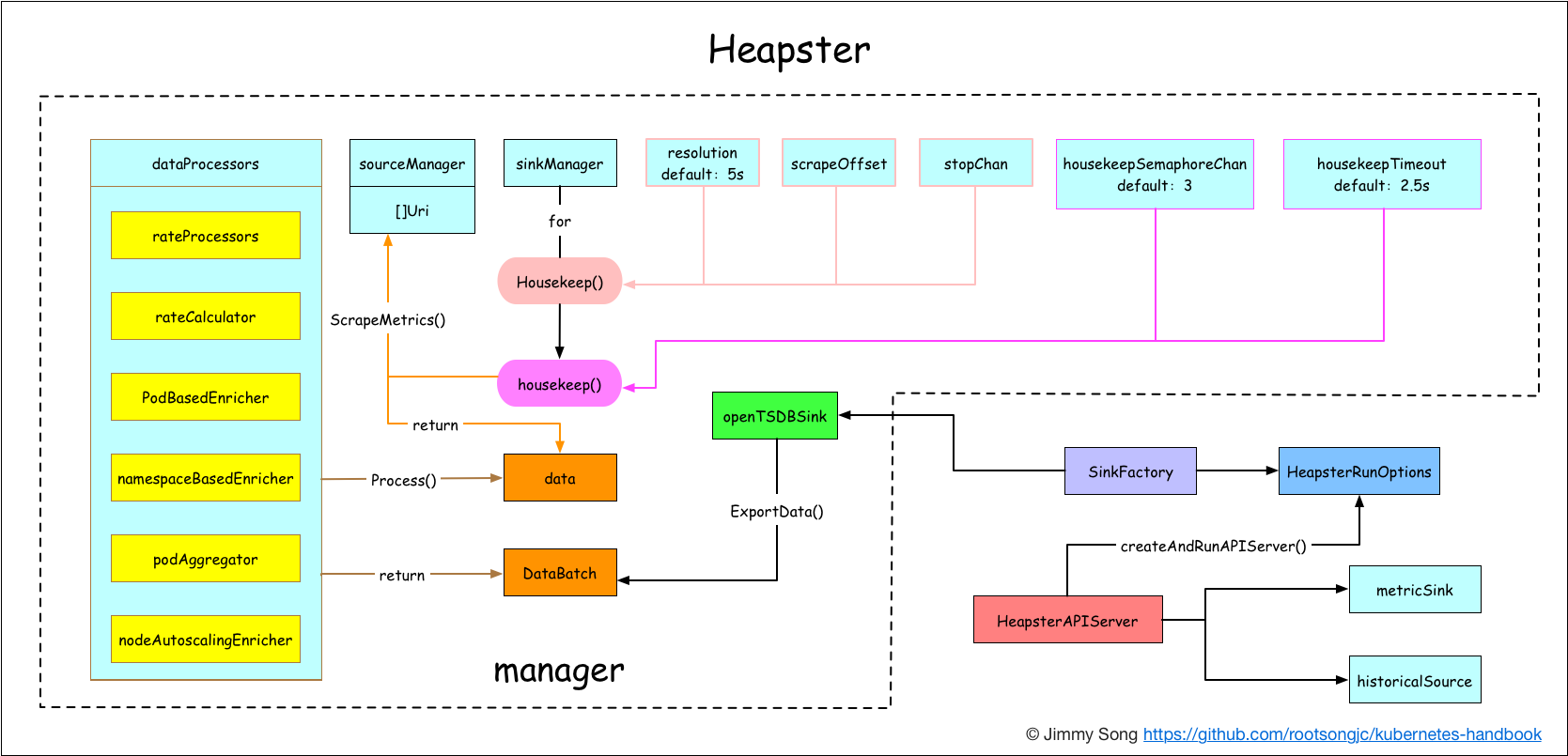 Heapster架构图