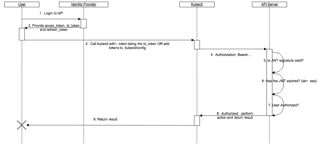 Kubernetes OpenID Connect Flow