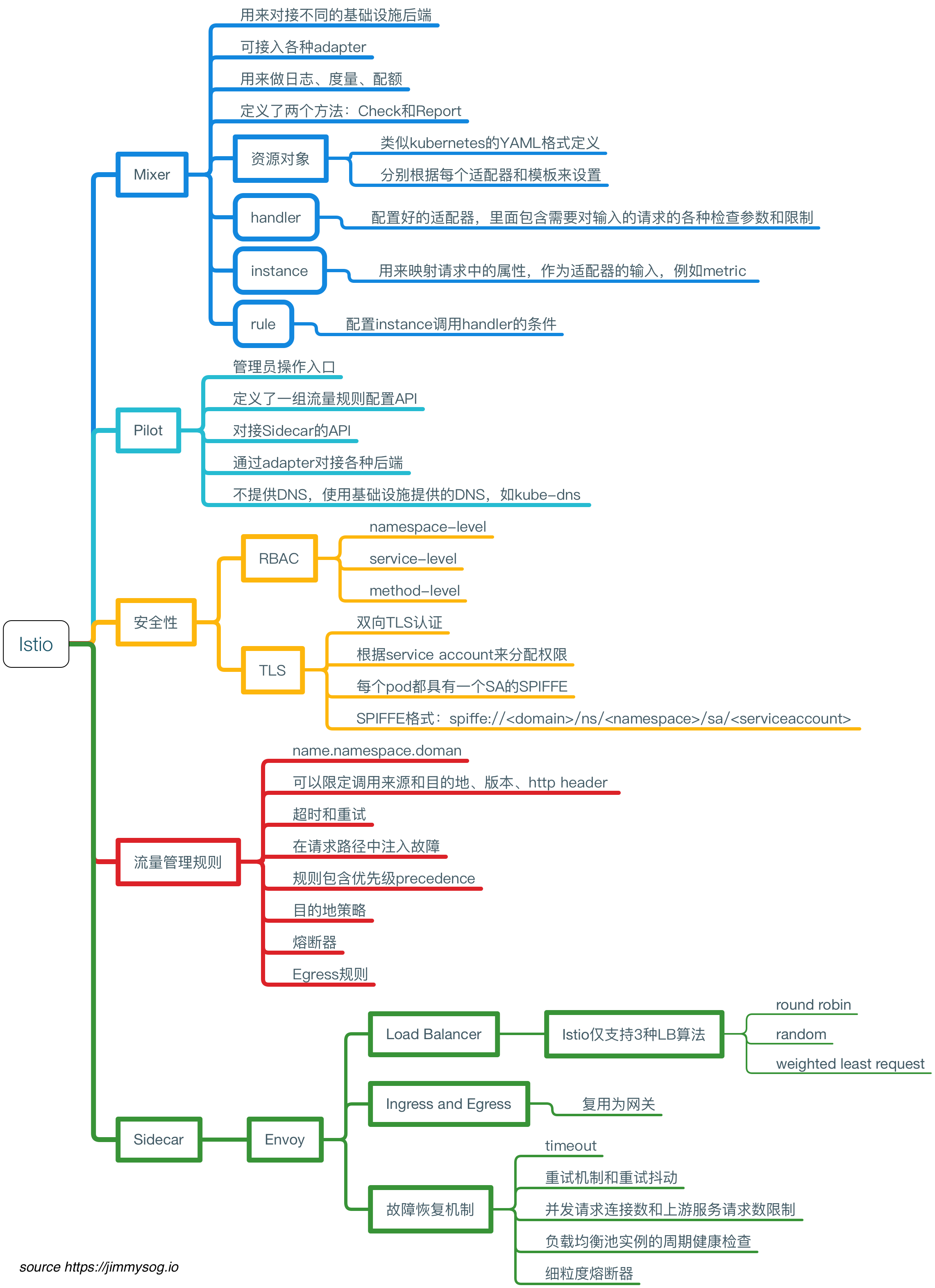 Istio的mindmap