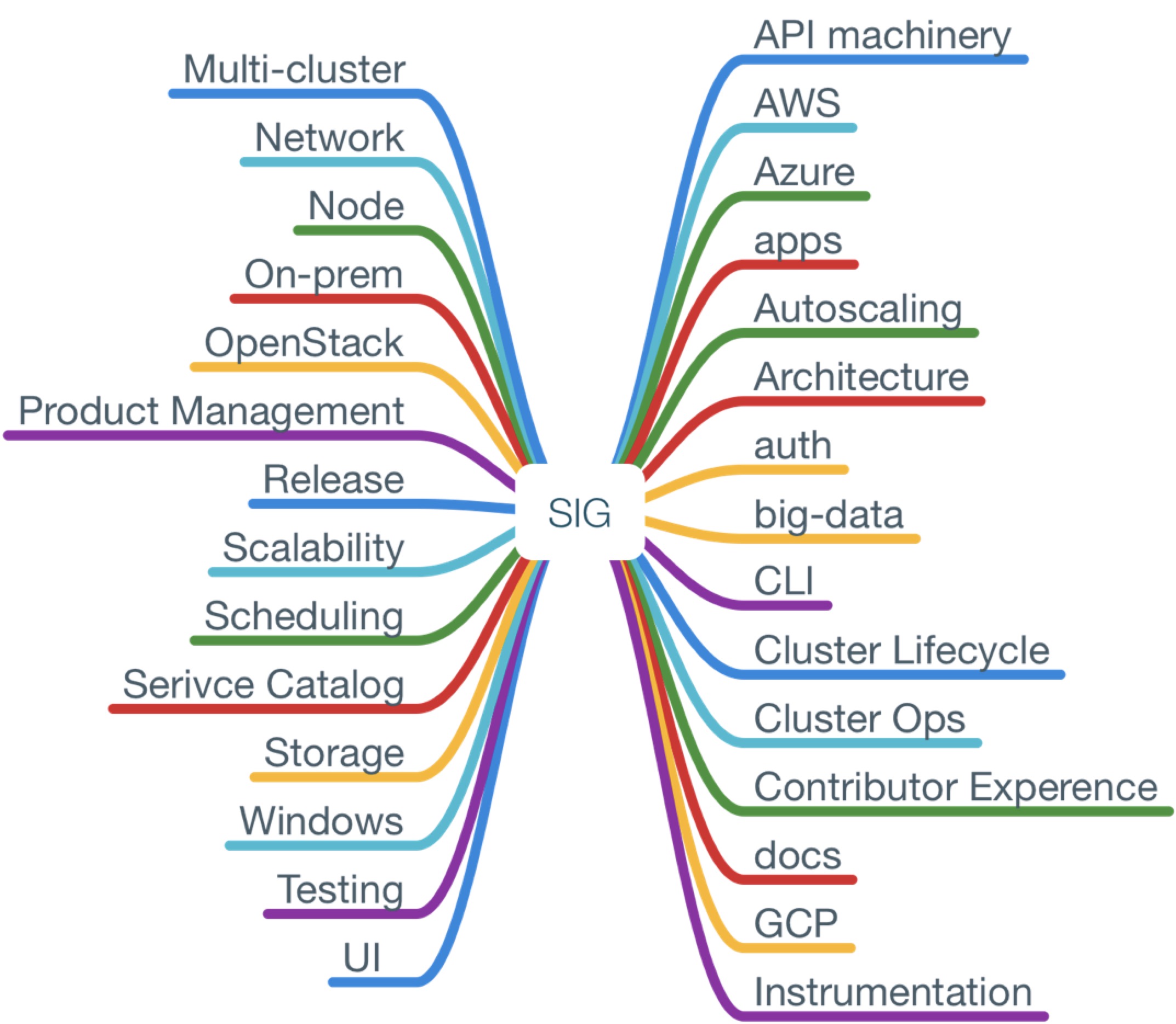 Kubernetes SIG