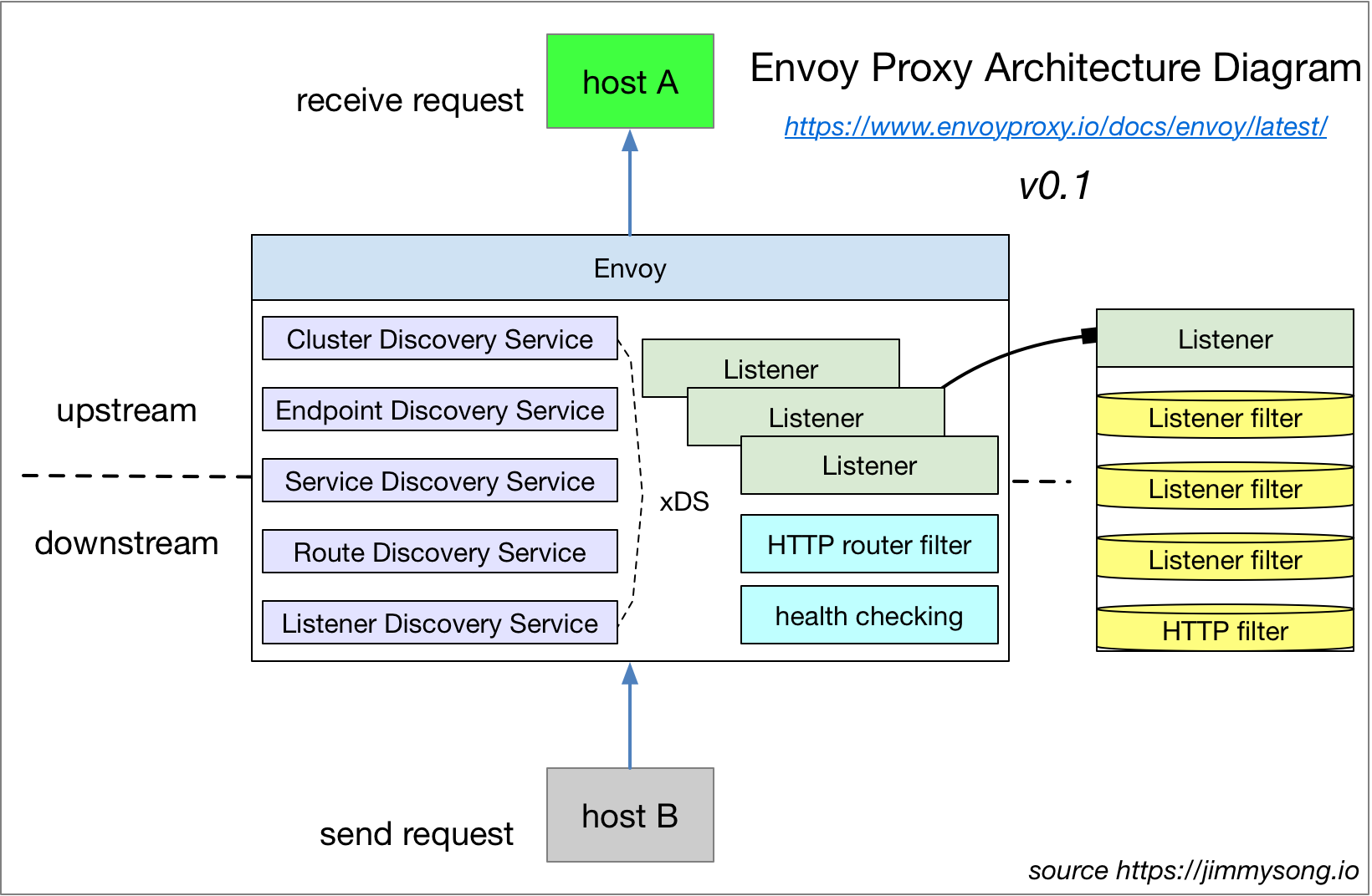 Envoy proxy 架构图