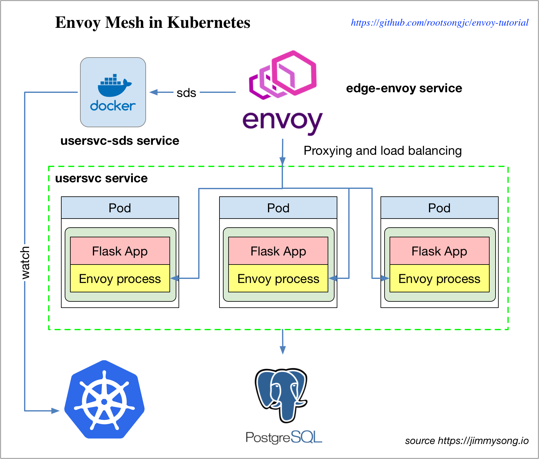 Envoy Mesh架构图