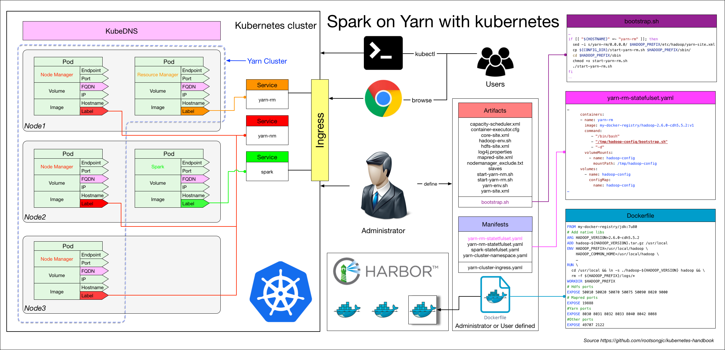 Spark on yarn with kubernetes