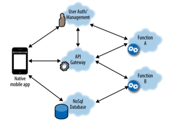 Serverless架构