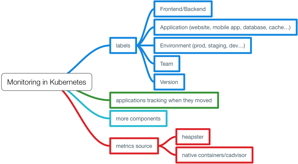 Kubernetes集群中的监控