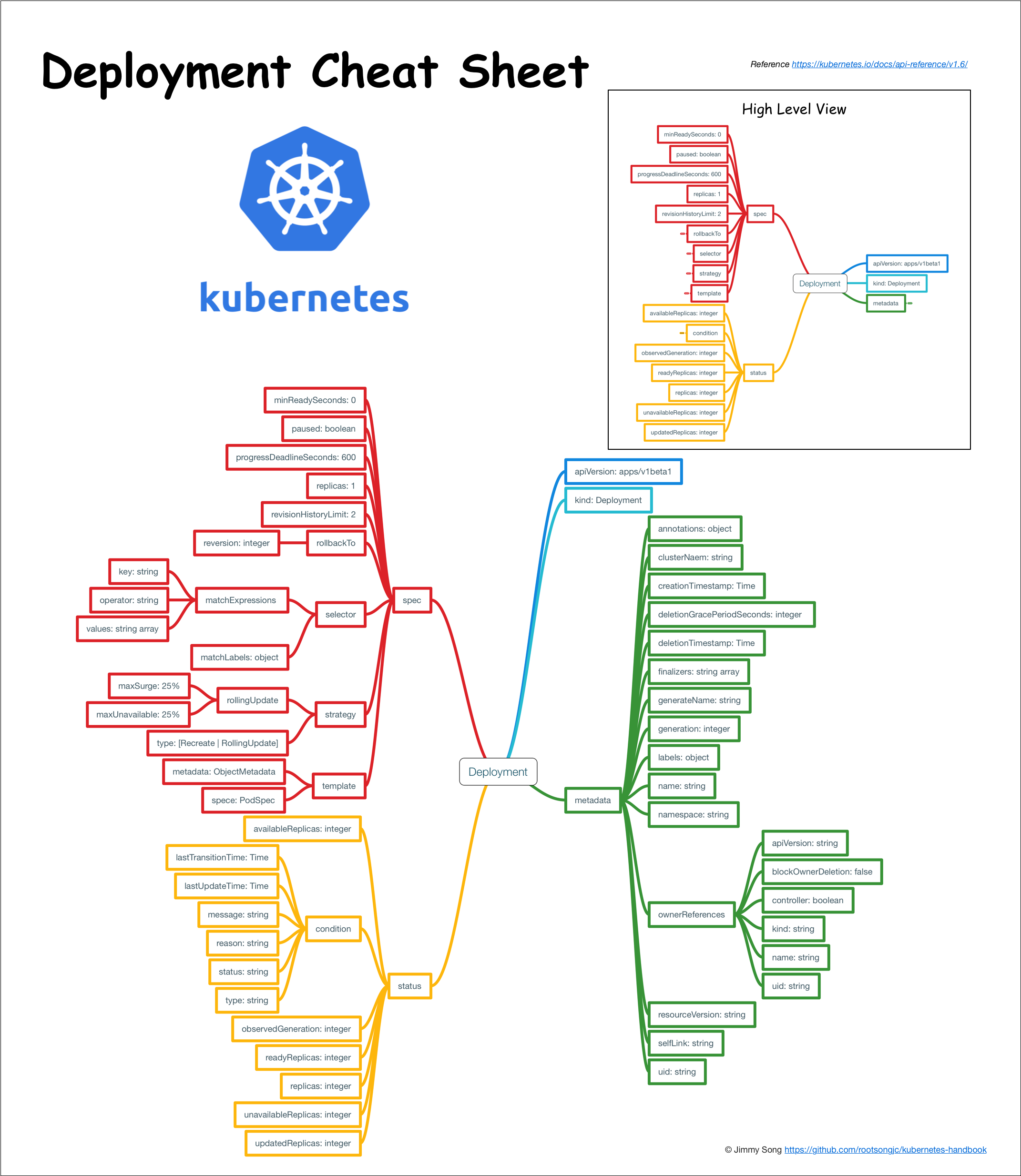 kubernetes deployment cheatsheet